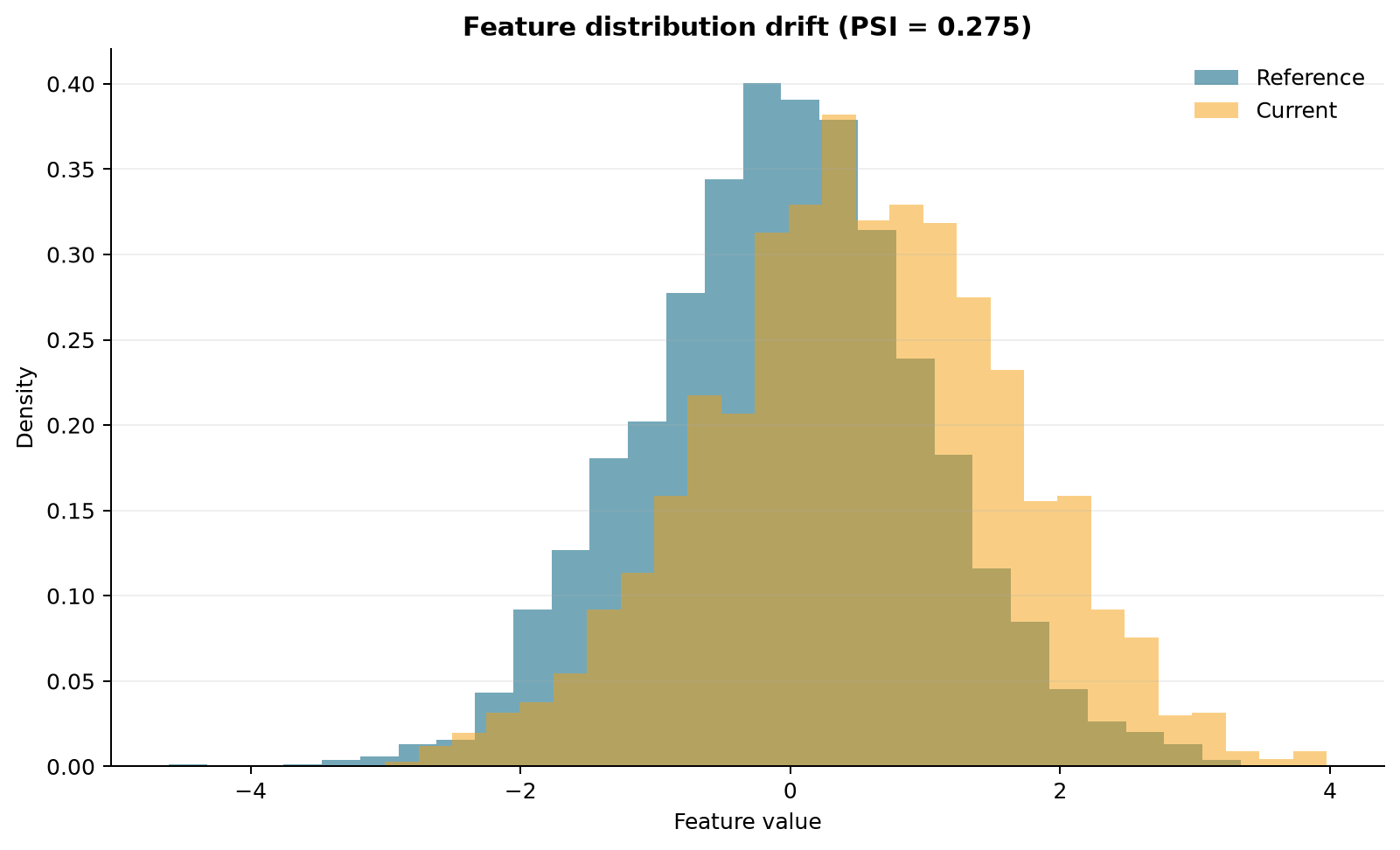 Two overlapping histograms comparing reference and current feature values and reporting the calculated PSI.