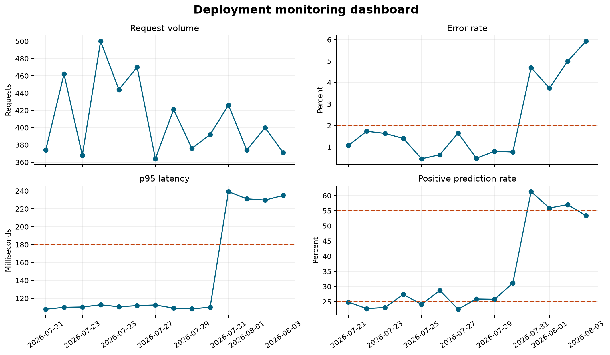 Four-panel deployment monitoring dashboard with daily request count, error rate, p95 latency, and positive prediction rate.