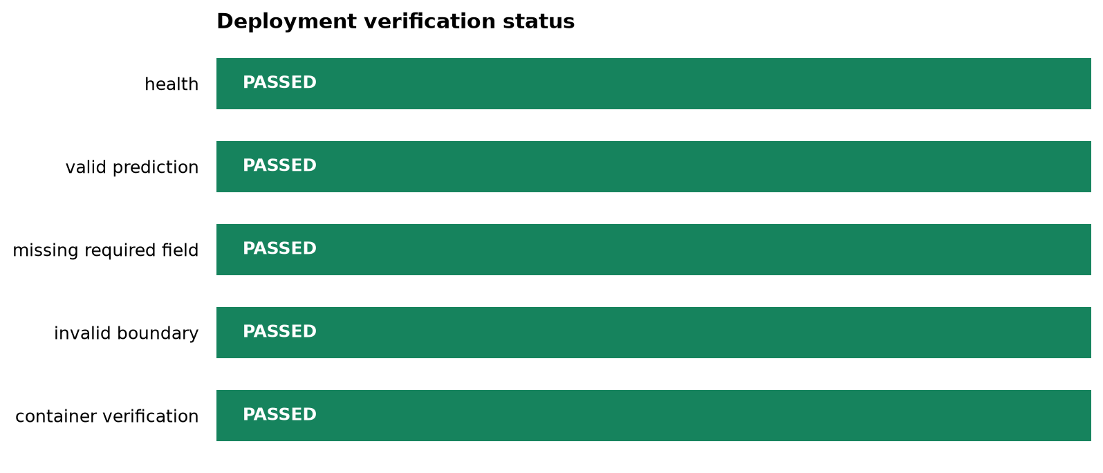 Horizontal status bars summarizing the deployment verification checks.